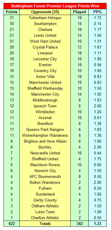Nottingham Forest Premier League Record 36 Nottingham Forest Premier League Points Won