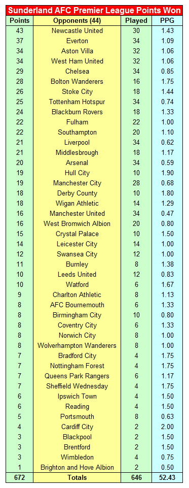 Sunderland FC Premier League Record 46 Sunderland AFC Premier League Points Won