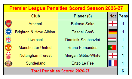 Premier League 2026-27 Penalties Scored by Players