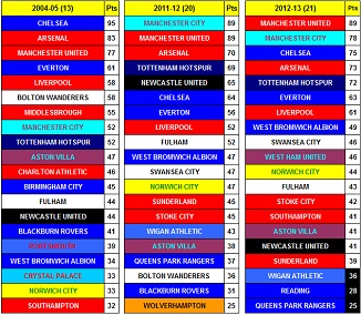 Question of the Day December 2025 14 Premier League Club Position Ladders