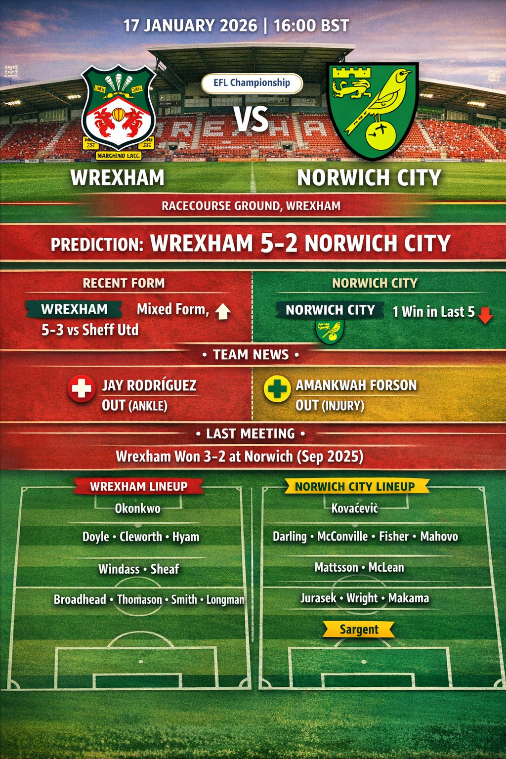 Wrexham vs Norwich City | Predictions | Lineups | Stats & Facts | Championship 1 image 9