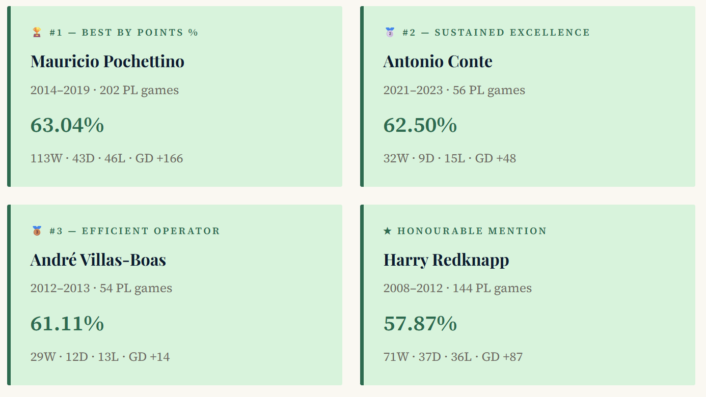 Tottenham's Finest and Worst: Ranking Every Premier League Era Manager 13 image 3