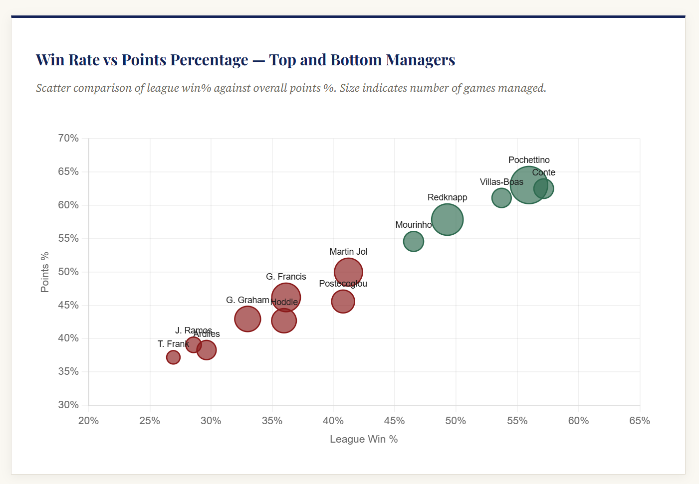Tottenham's Finest and Worst: Ranking Every Premier League Era Manager 14 image 4
