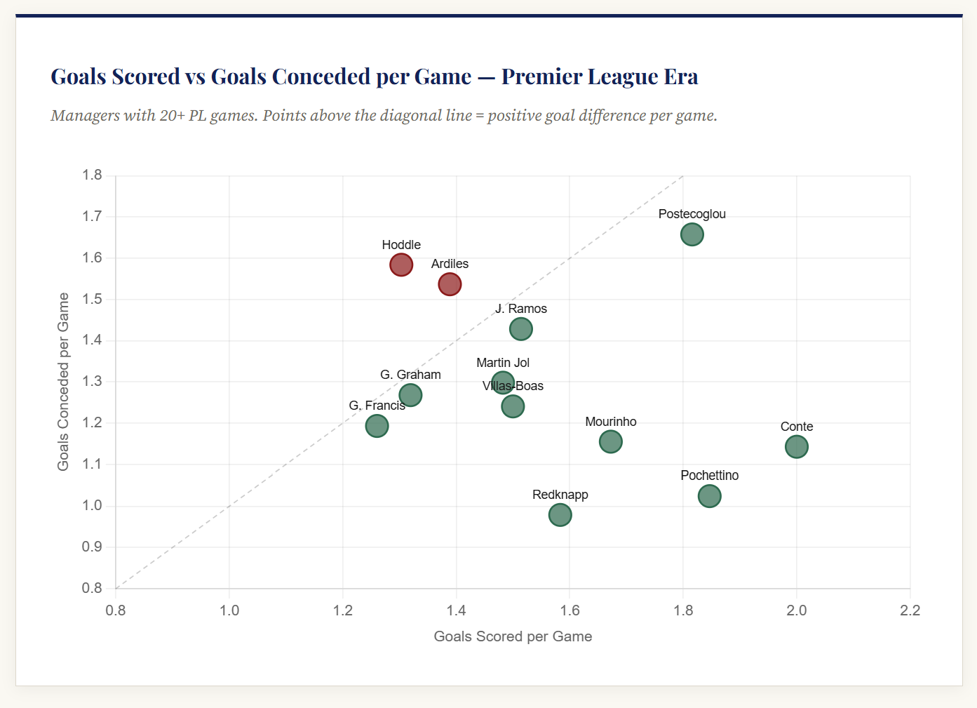 Tottenham's Finest and Worst: Ranking Every Premier League Era Manager 16 image 6