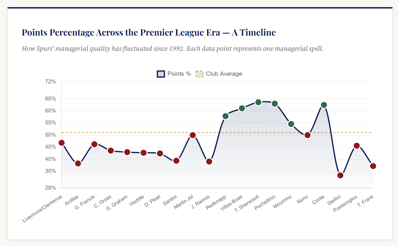 Tottenham's Finest and Worst: Ranking Every Premier League Era Manager 17 image 7