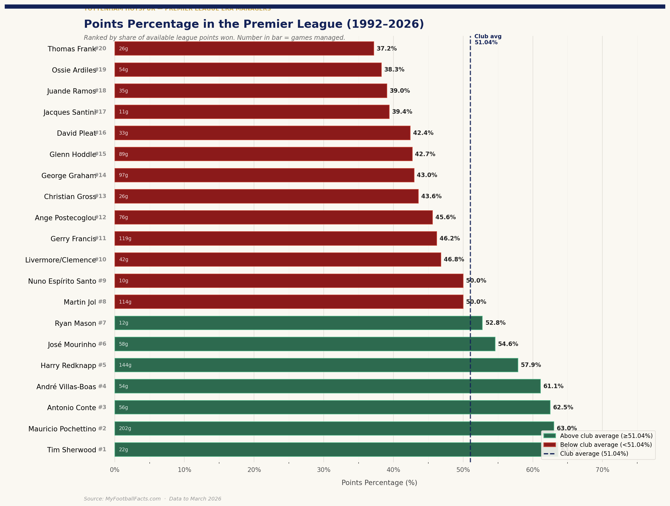 Tottenham's Finest and Worst: Ranking Every Premier League Era Manager 12 spurs managers points pct 1