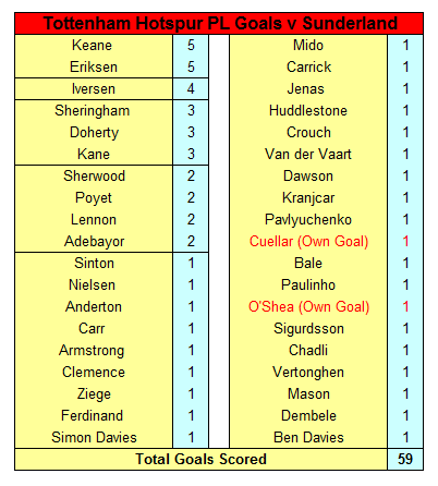 Tottenham Hotspur v Sunderland 1 Tottenham Hotspur Premier League Goalscorers v Sunderland