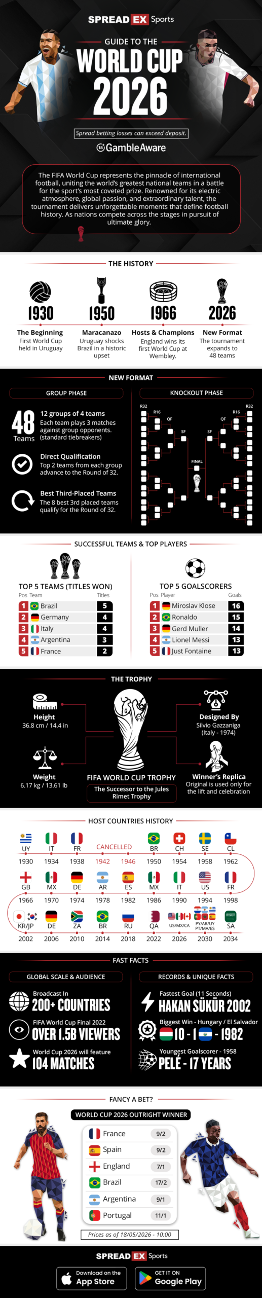Who Will Win the 2026 World Cup? Favourites, Contenders & Dark Horses 2 Spreadex Sports Guide to the World Cup 2026 infographic, covering tournament history, the new 48-team format, top 5 teams and goalscorers, trophy details, host country history, fast facts, and outright winner betting odds
