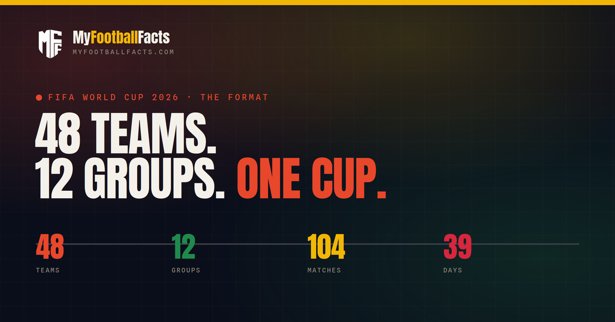 The 48-Team Format Explained 1 The 48-Team Format Explained