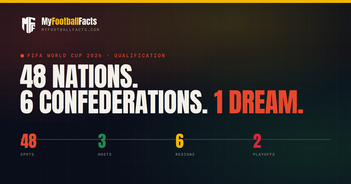 2026 World Cup Qualified Teams: How All 48 Spots Are Decided 1 2026 World Cup Qualified Teams: How All 48 Spots Are Decided