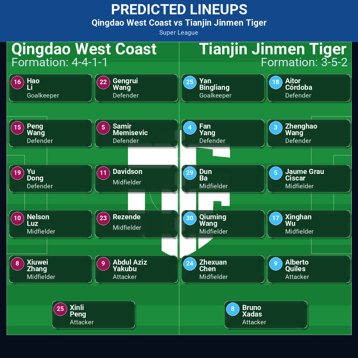 Formele prezise ale meciului Qingdao West Coast vs Tianjin Jinmen Tiger