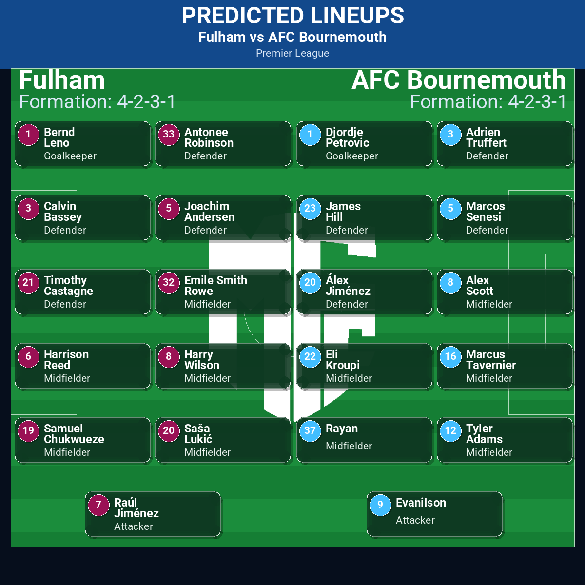 Fulham vs AFC Bournemouth: Predictions, Betting Odds, Lineups, Preview 32 Fulham vs AFC Bournemouth predicted lineups