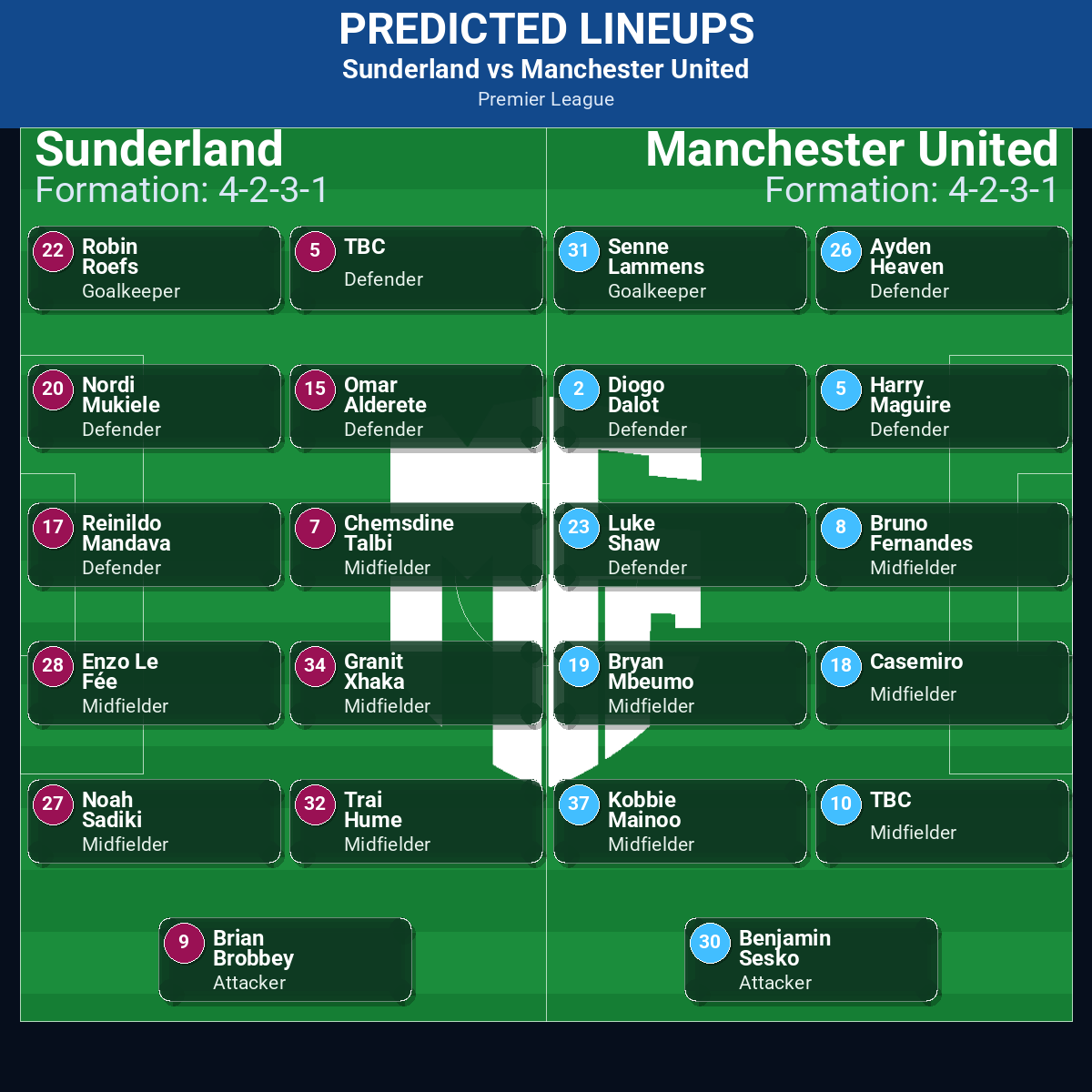 Sunderland vs Manchester United predicted lineups