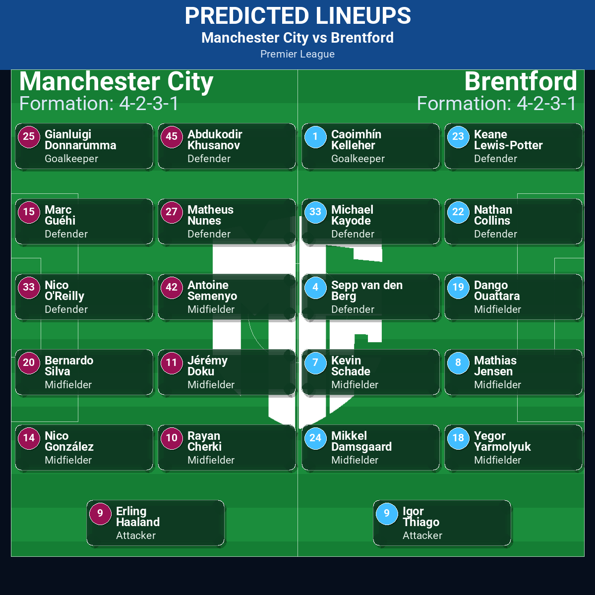 Manchester City vs Brentford: Predictions, Betting Odds, Lineups, Preview 32 Manchester City vs Brentford predicted lineups