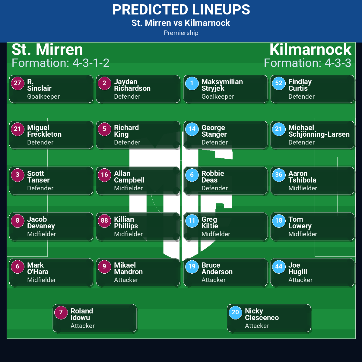 St. Mirren vs Kilmarnock predicted lineups