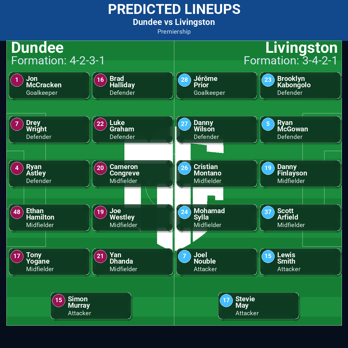 Dundee vs Livingston: Predictions, Betting Odds, Lineups, Preview 32 Dundee vs Livingston predicted lineups