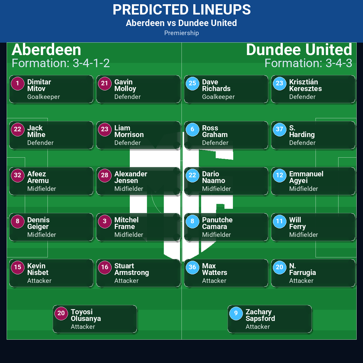Aberdeen vs Dundee United predicted lineups