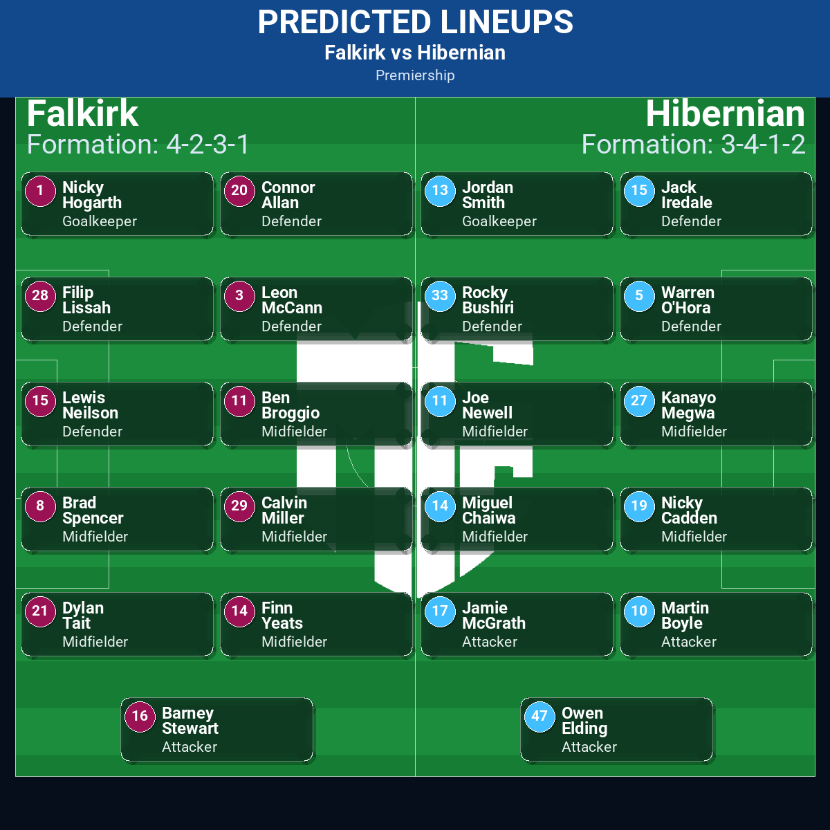Falkirk vs Hibernian: Predictions, Betting Odds, Lineups, Preview 32 Falkirk vs Hibernian predicted lineups