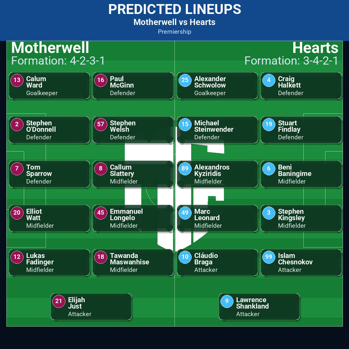 Motherwell vs Hearts predicted lineups