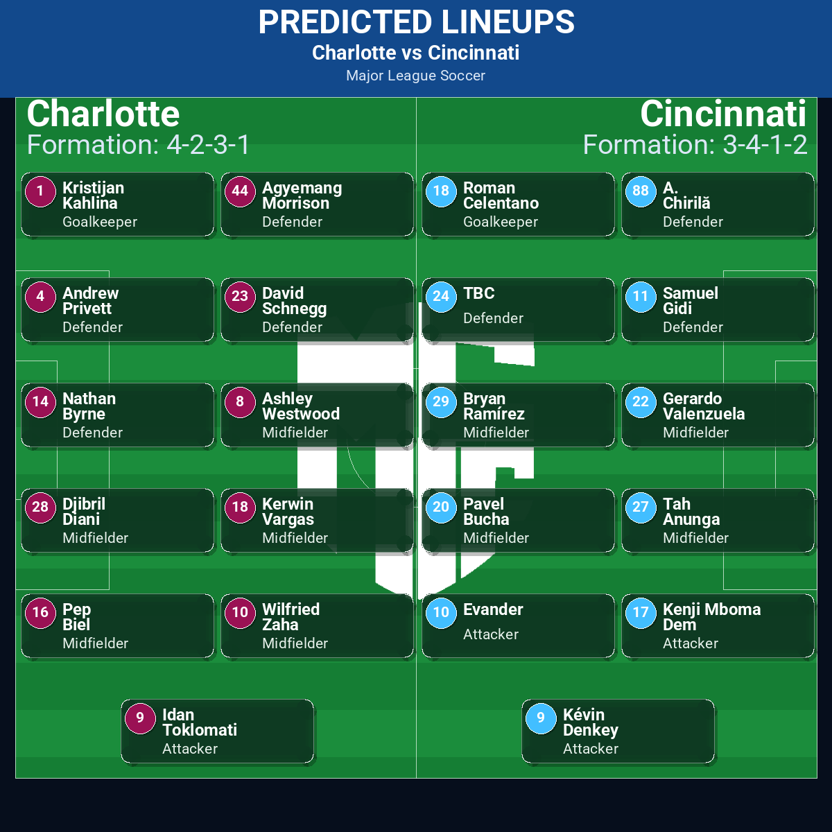 Charlotte vs Cincinnati: Predictions, Betting Odds, Lineups, Preview 42 Charlotte vs Cincinnati predicted lineups