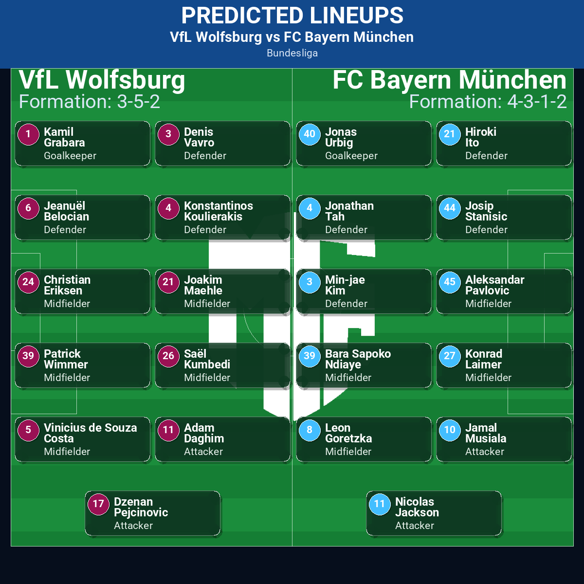 VfL Wolfsburg vs FC Bayern München: Predictions, Betting Odds, Lineups, Preview 42 VfL Wolfsburg vs FC Bayern München predicted lineups