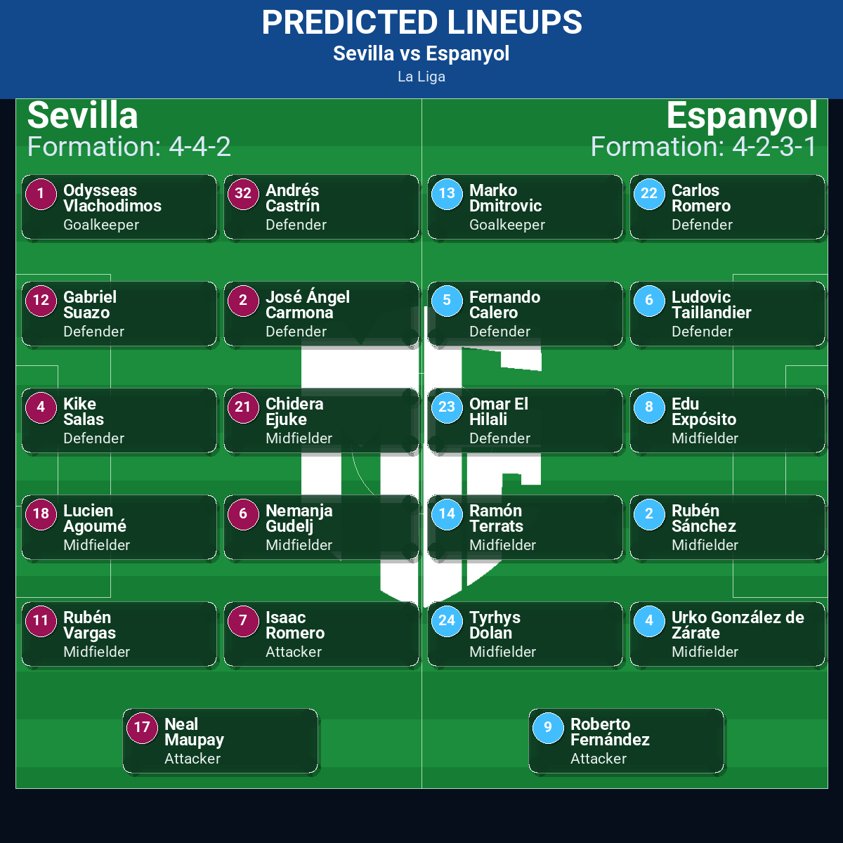 Sevilla vs Espanyol predicted lineups