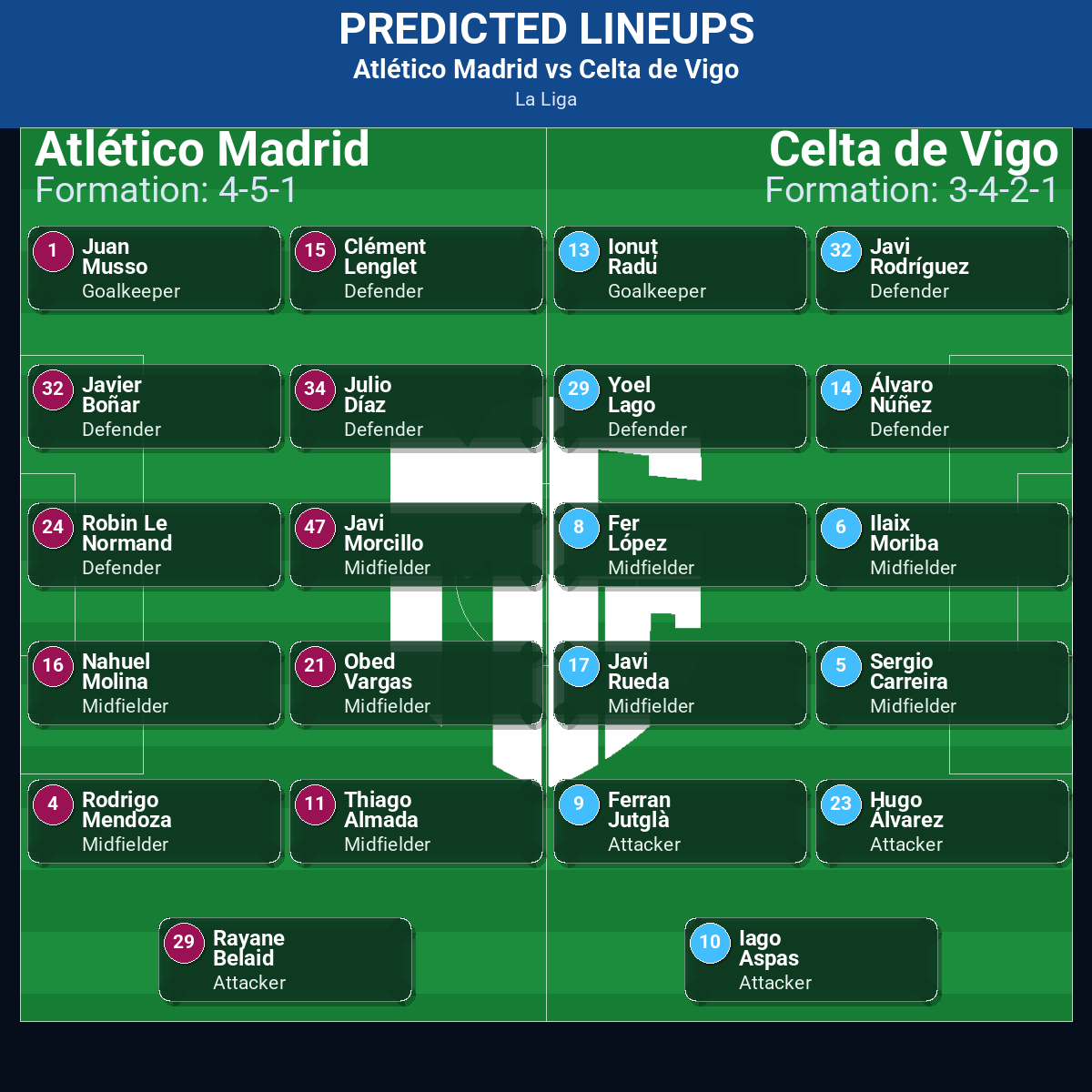 Atlético Madrid vs Celta de Vigo: Predictions, Betting Odds, Lineups, Preview 42 Atlético Madrid vs Celta de Vigo predicted lineups