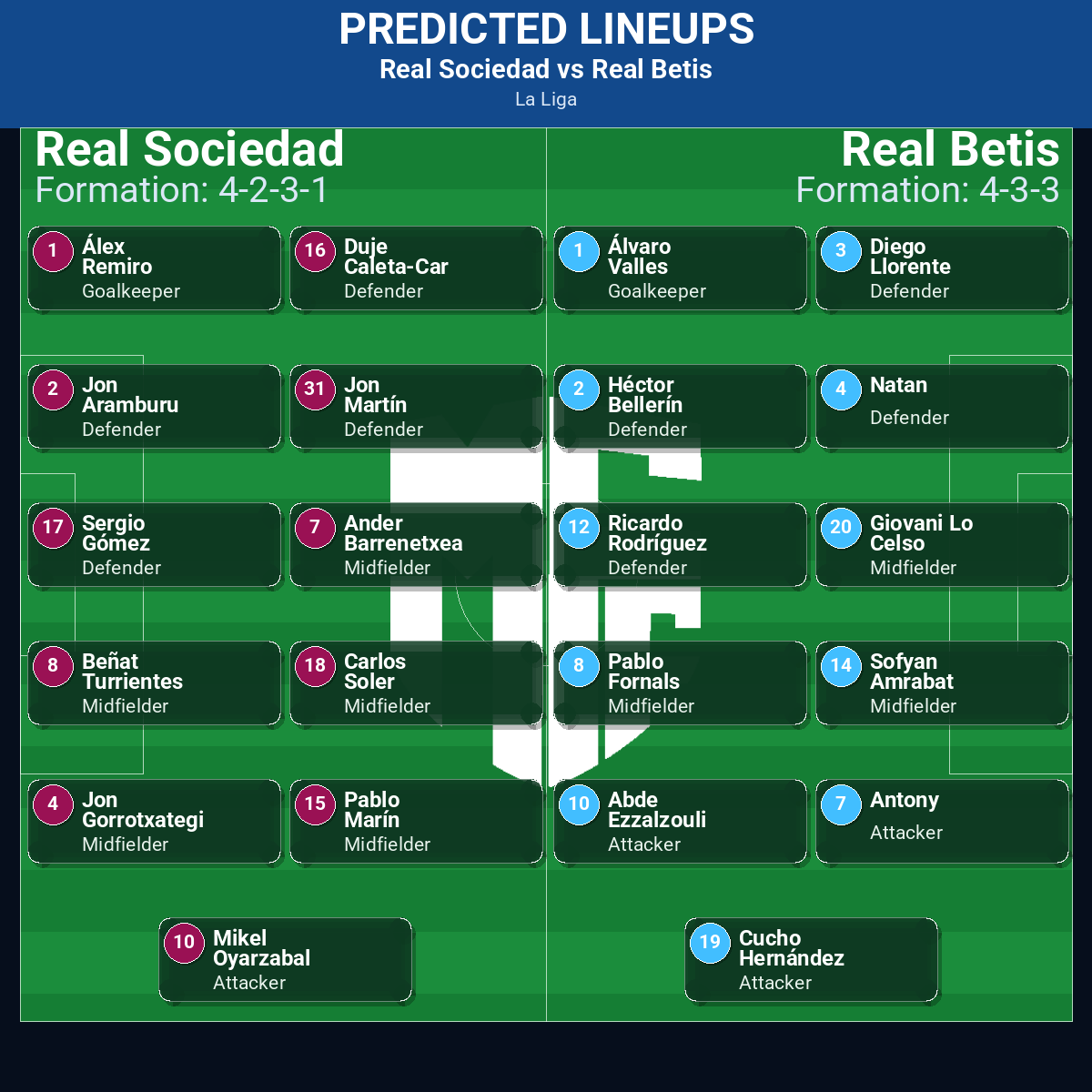 Real Sociedad vs Real Betis predicted lineups