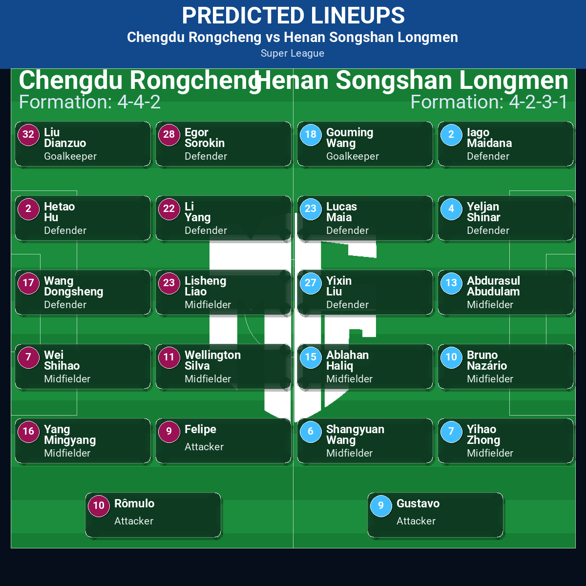 Chengdu Rongcheng vs Henan Songshan Longmen: Predictions, Betting Odds, Lineups, Preview 42 Chengdu Rongcheng vs Henan Songshan Longmen predicted lineups