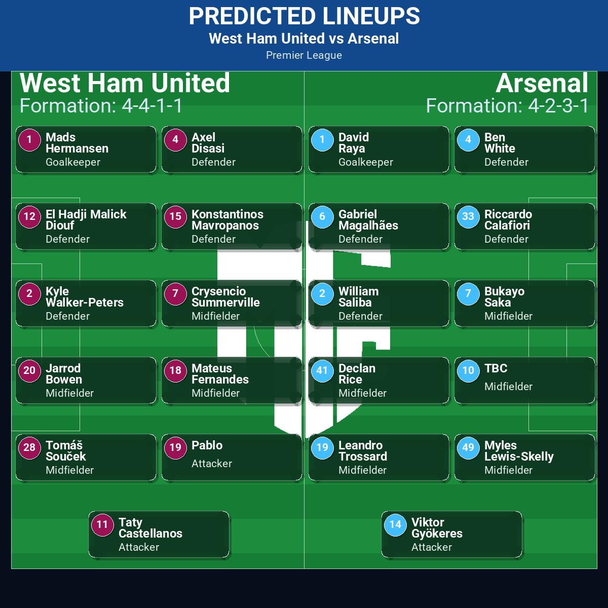 West Ham United vs Arsenal: Predictions, Betting Odds, Lineups, Preview 32 West Ham United vs Arsenal predicted lineups