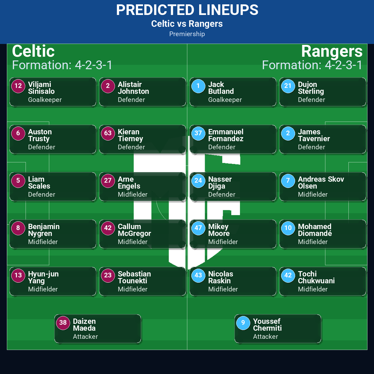 Celtic vs Rangers: Predictions, Betting Odds, Lineups, Preview 32 Celtic vs Rangers predicted lineups