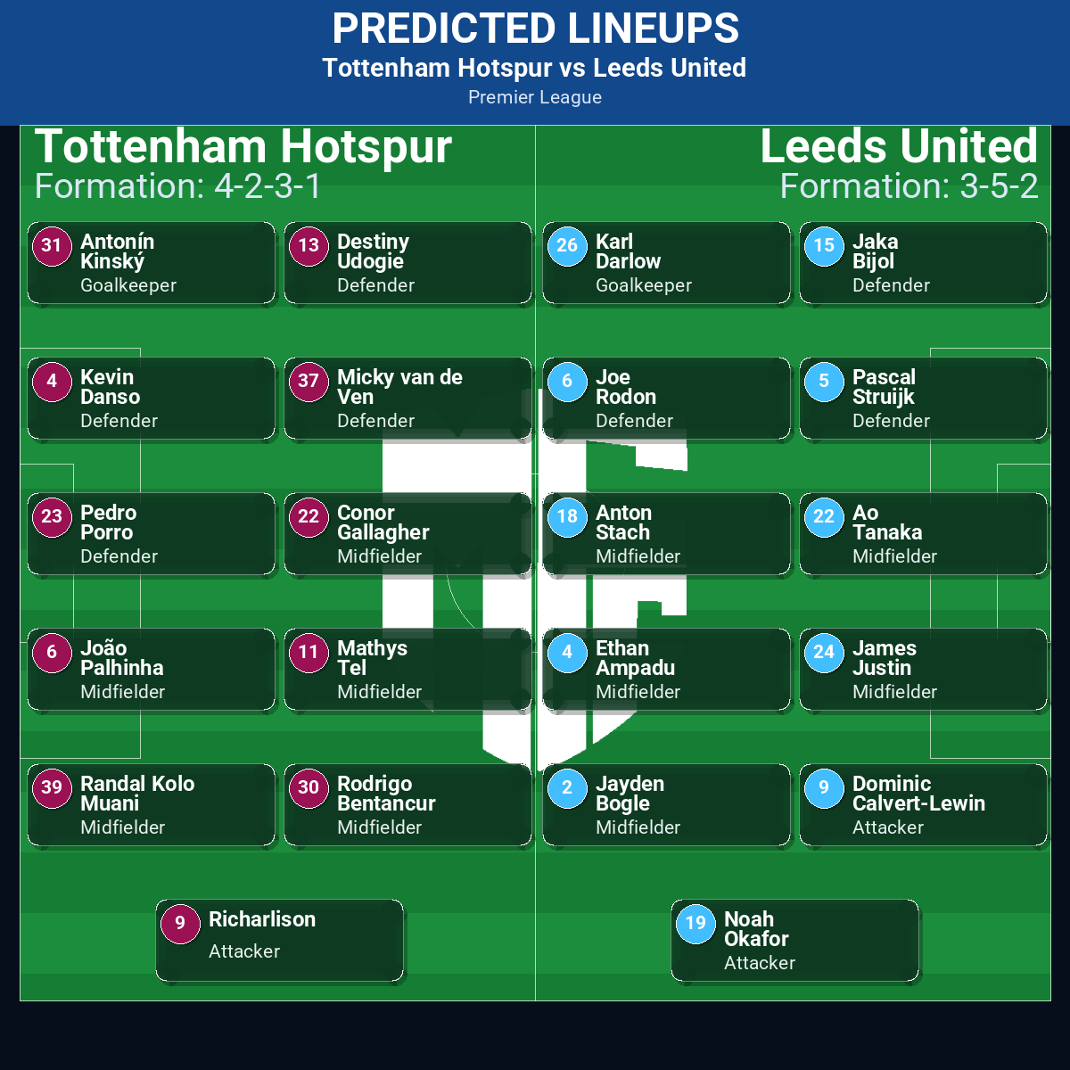 Tottenham Hotspur vs Leeds United: Predictions, Betting Odds, Lineups, Preview 32 Tottenham Hotspur vs Leeds United predicted lineups