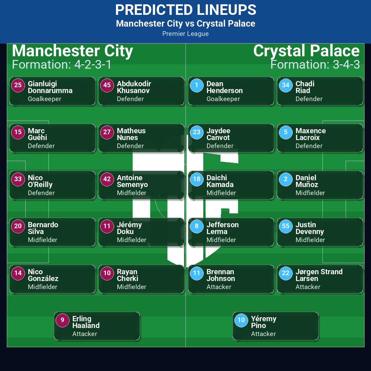 Manchester City vs Crystal Palace: Predictions, Betting Odds, Lineups, Preview 32 Manchester City vs Crystal Palace predicted lineups
