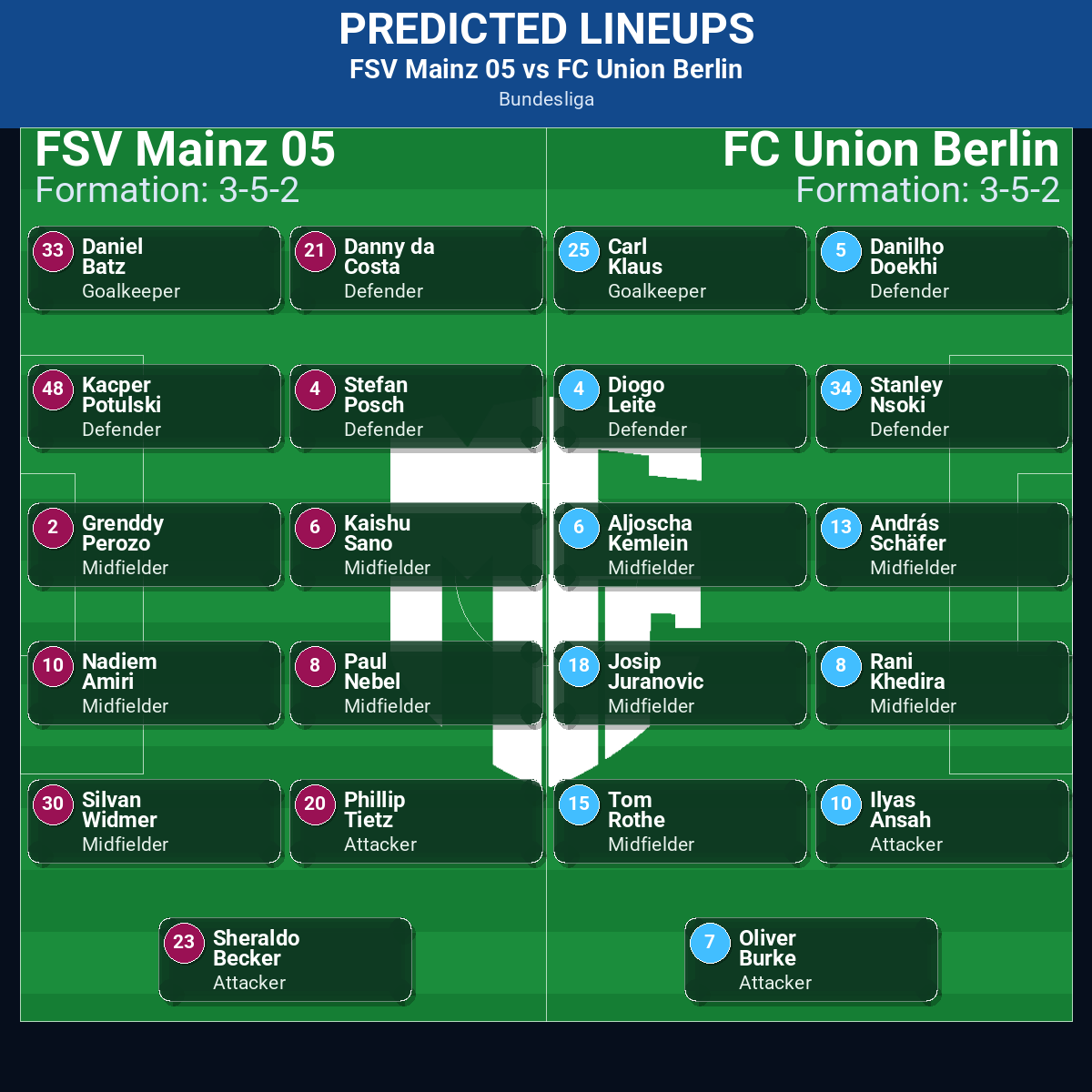 FSV Mainz 05 vs FC Union Berlin predicted lineups