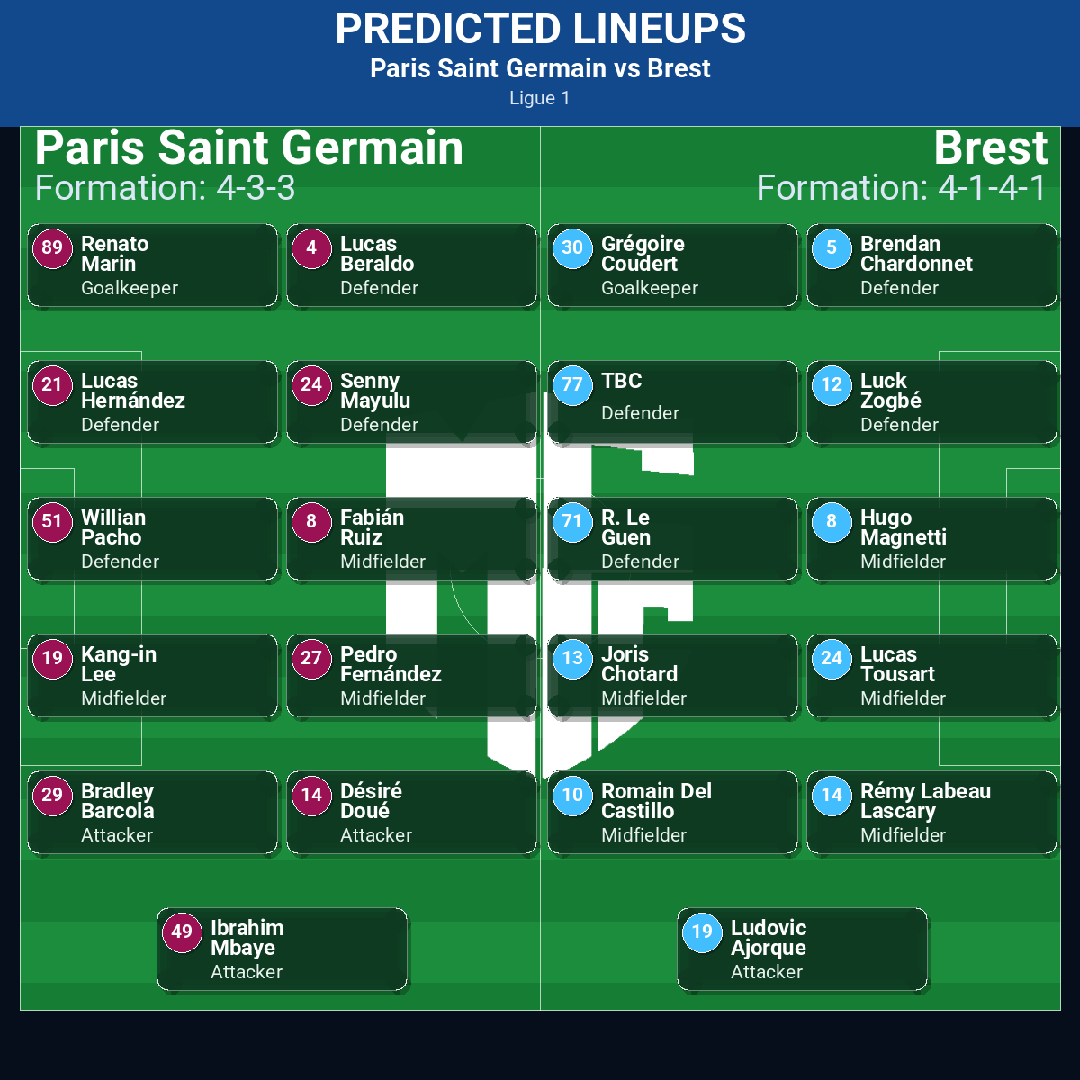 Paris Saint Germain vs Brest: Predictions, Betting Odds, Lineups, Preview 32 Paris Saint Germain vs Brest predicted lineups