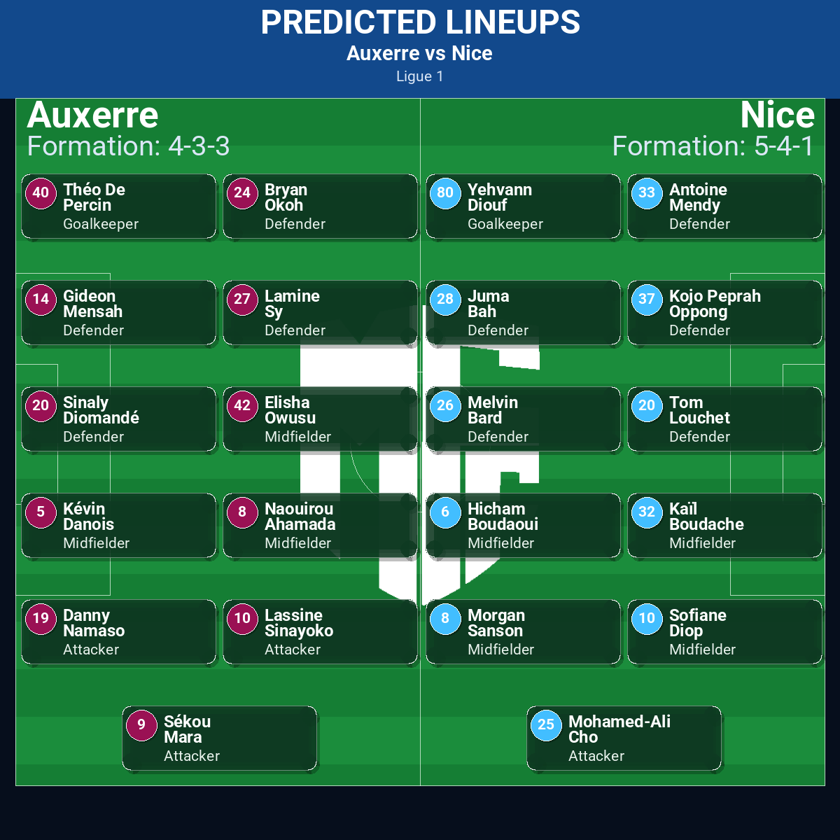 Auxerre vs Nice: Predictions, Betting Odds, Lineups, Preview 32 Auxerre vs Nice predicted lineups