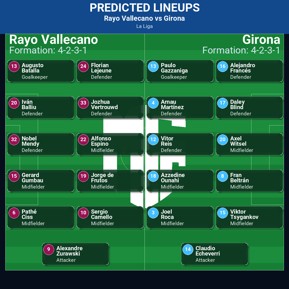 Rayo Vallecano vs Girona predicted lineups