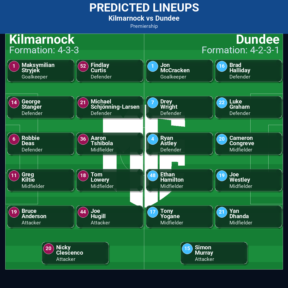 Premiership Match Week 12 May 2026 to 18 May 2026 Predictions: Best Odds and Match Previews 20 Kilmarnock vs Dundee predicted lineups