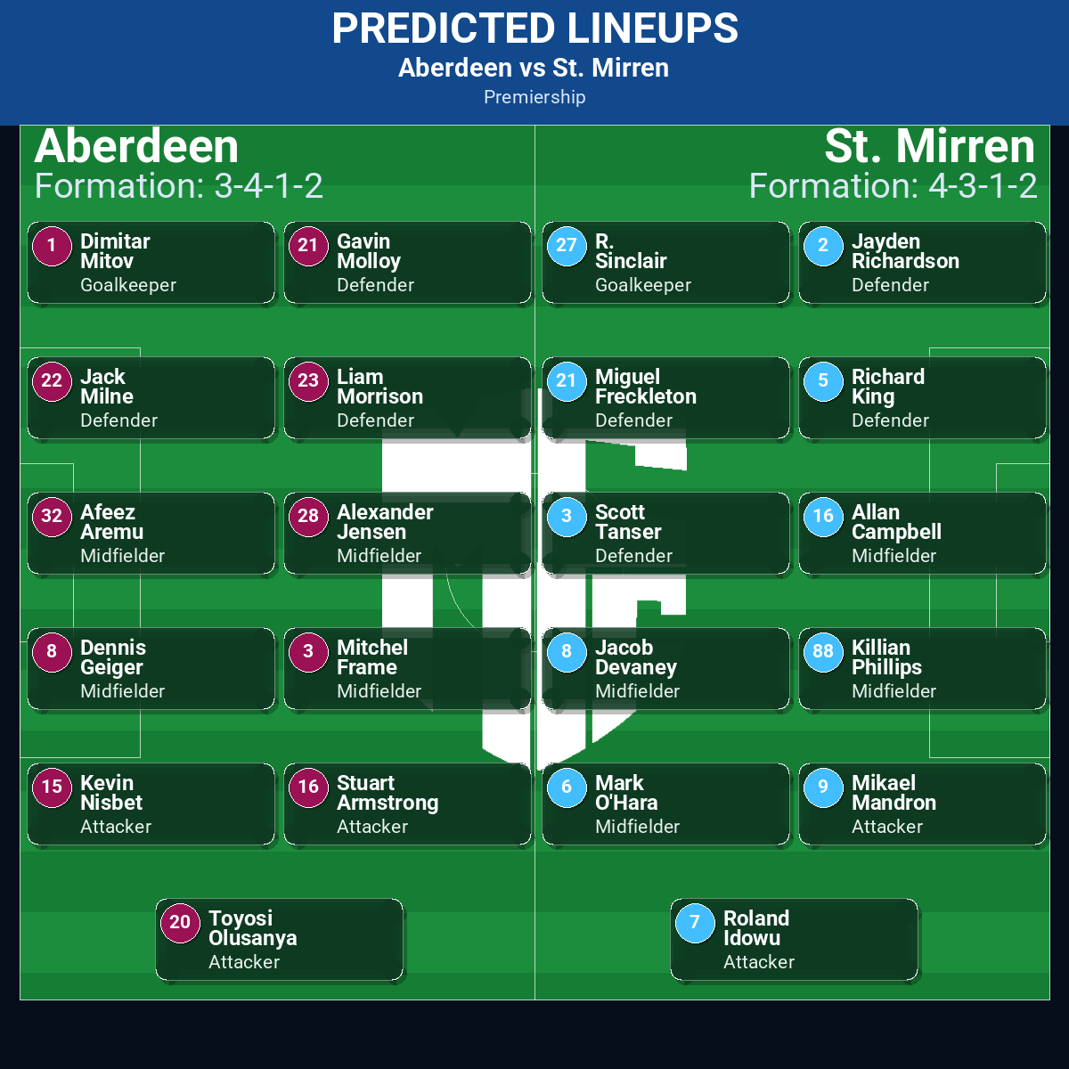 Premiership Match Week 12 May 2026 to 18 May 2026 Predictions: Best Odds and Match Previews 60 Aberdeen vs St. Mirren predicted lineups