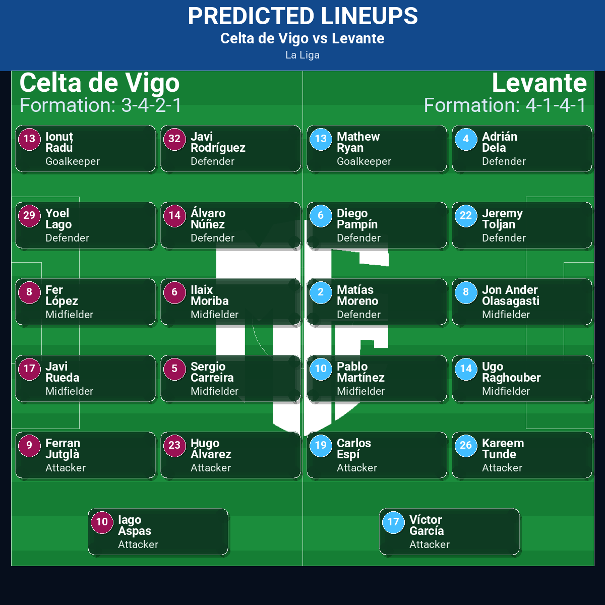 Celta de Vigo vs Levante: Predictions, Betting Odds, Lineups, Preview 32 Celta de Vigo vs Levante predicted lineups