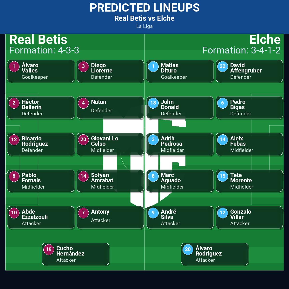 La Liga Match Week 11 May 2026 to 17 May 2026 Predictions: Best Odds and Match Previews 60 Real Betis vs Elche predicted lineups