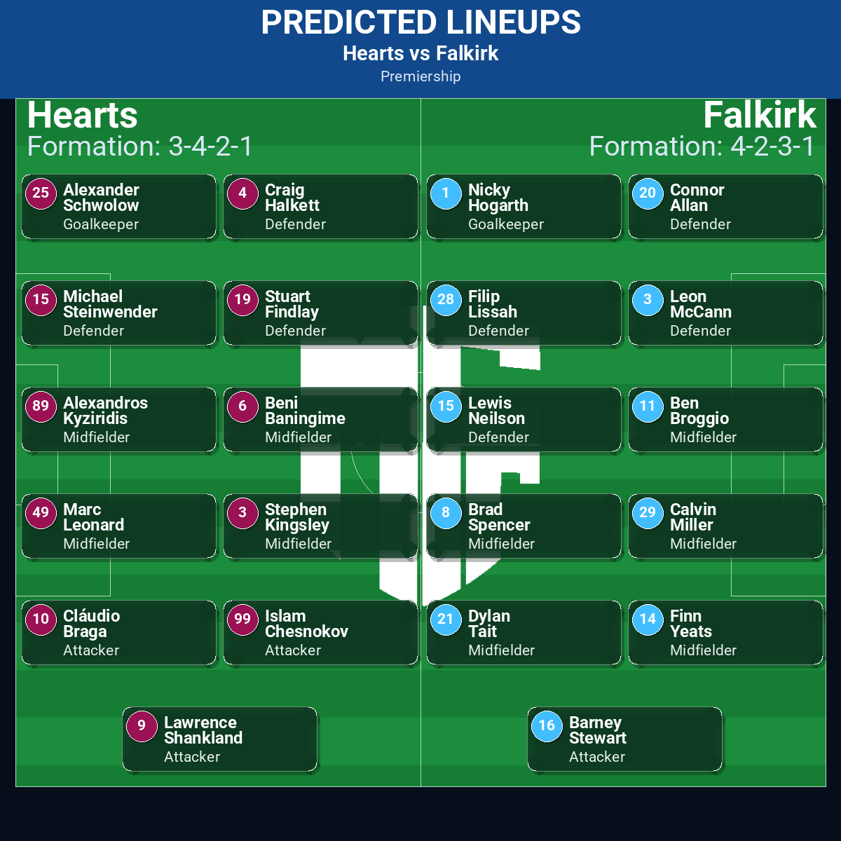Premiership Match Week 12 May 2026 to 18 May 2026 Predictions: Best Odds and Match Previews 120 Hearts vs Falkirk predicted lineups