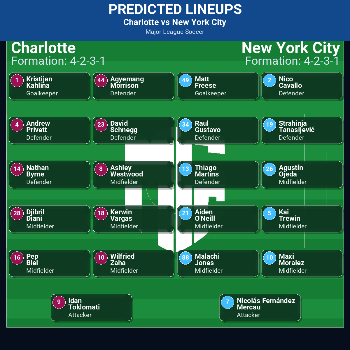 Charlotte vs New York City predicted lineups