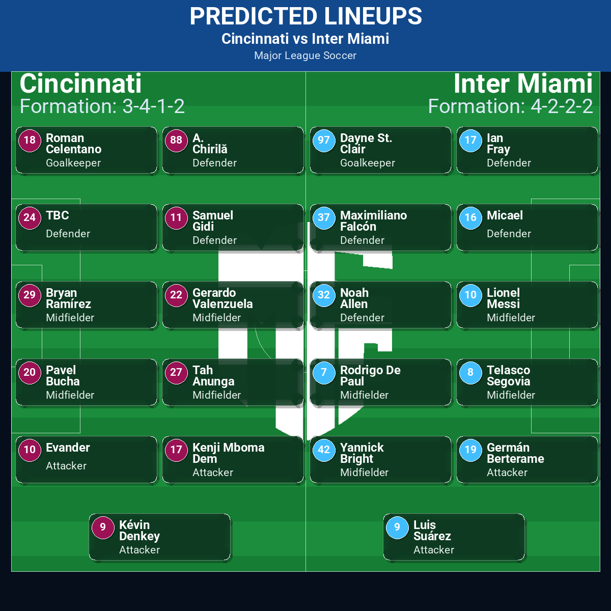 Cincinnati vs Inter Miami predicted lineups
