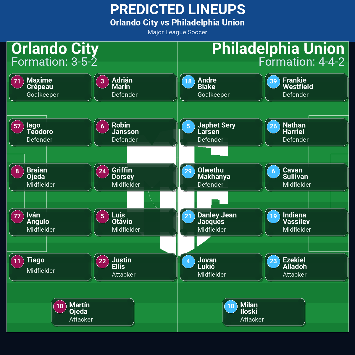Orlando City vs Philadelphia Union predicted lineups