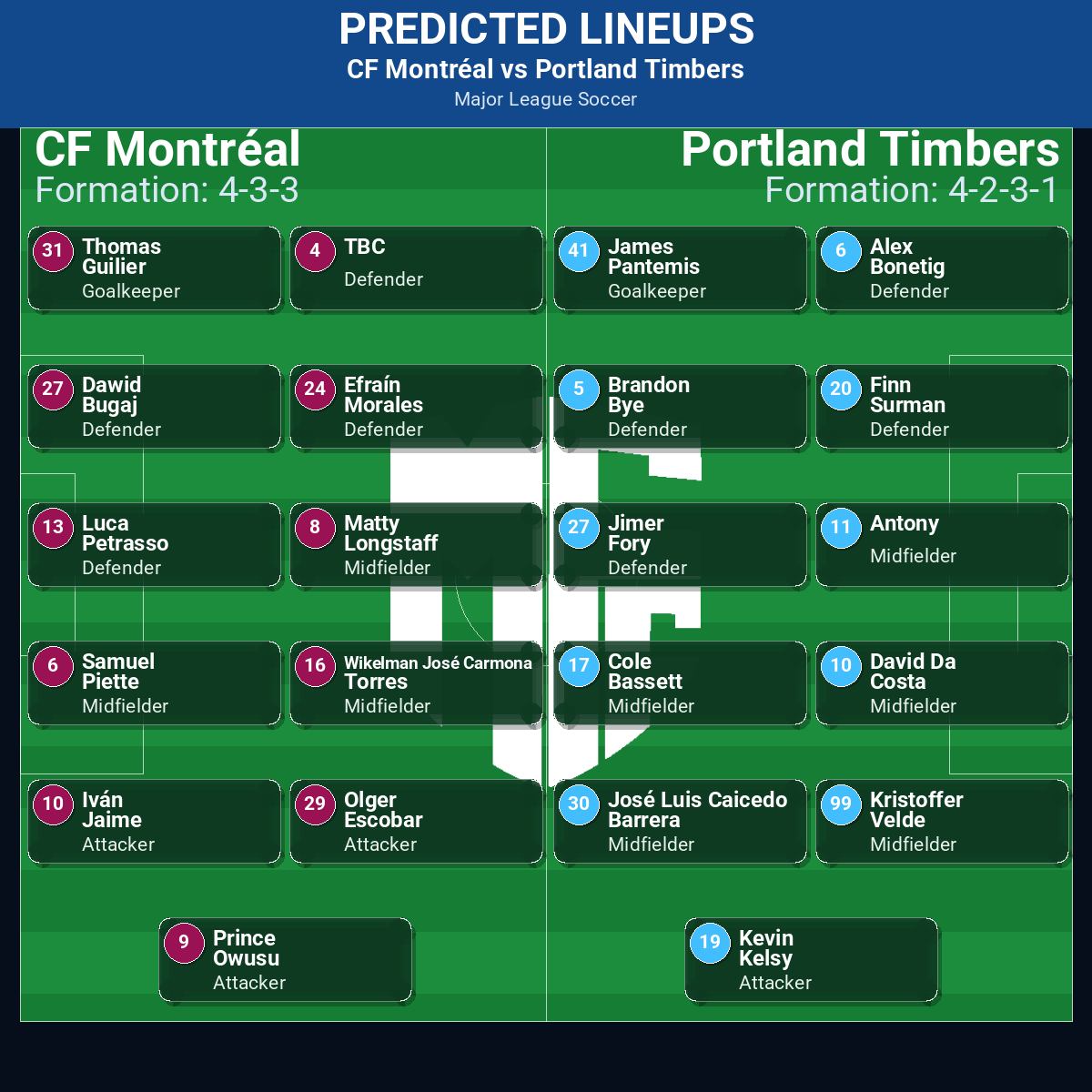 CF Montréal vs Portland Timbers predicted lineups