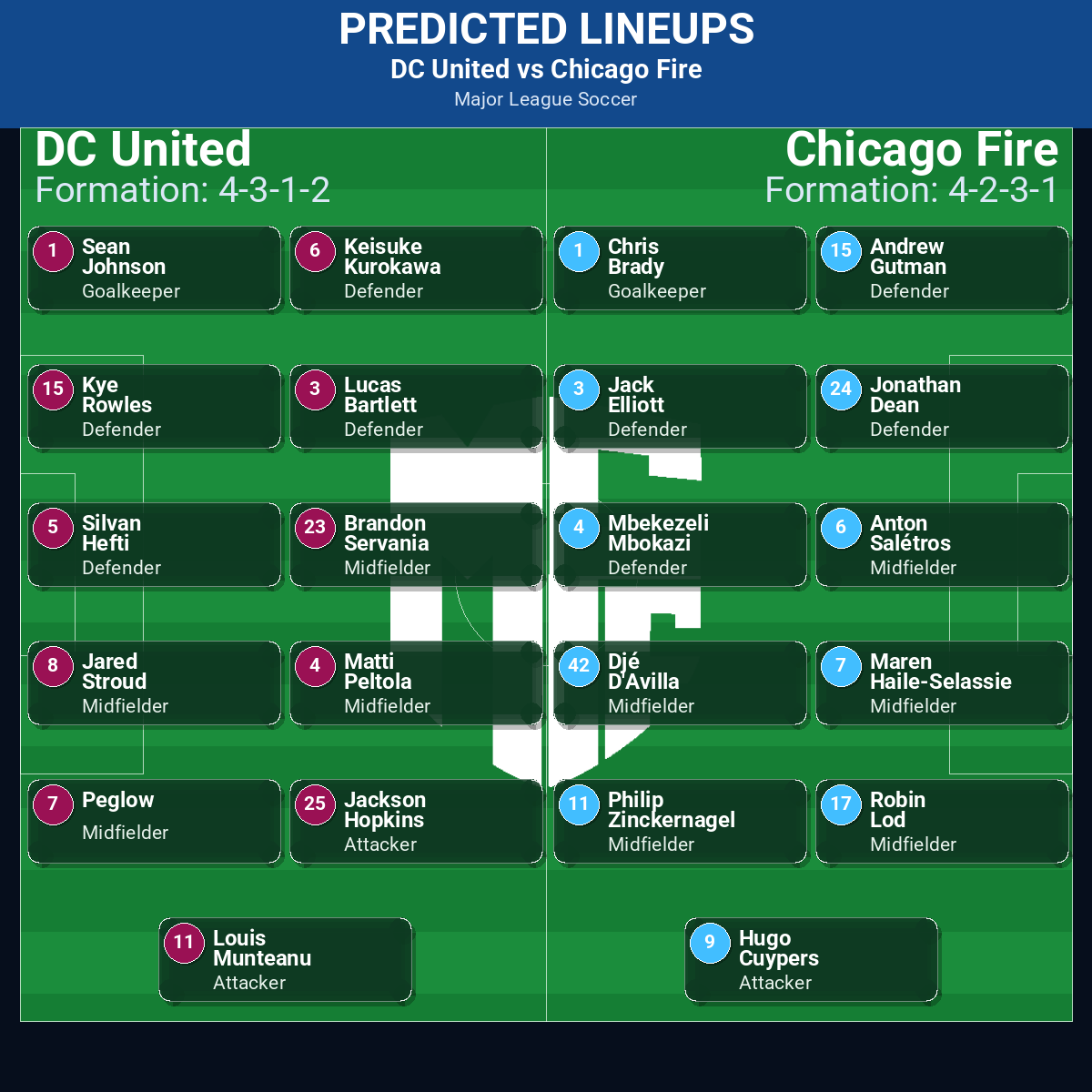 DC United vs Chicago Fire predicted lineups