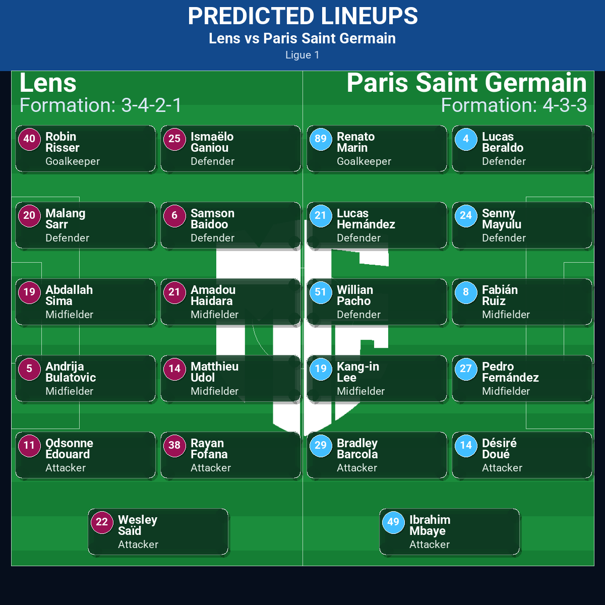 Lens vs Paris Saint Germain: Predictions, Betting Odds, Lineups, Preview 32 Lens vs Paris Saint Germain predicted lineups