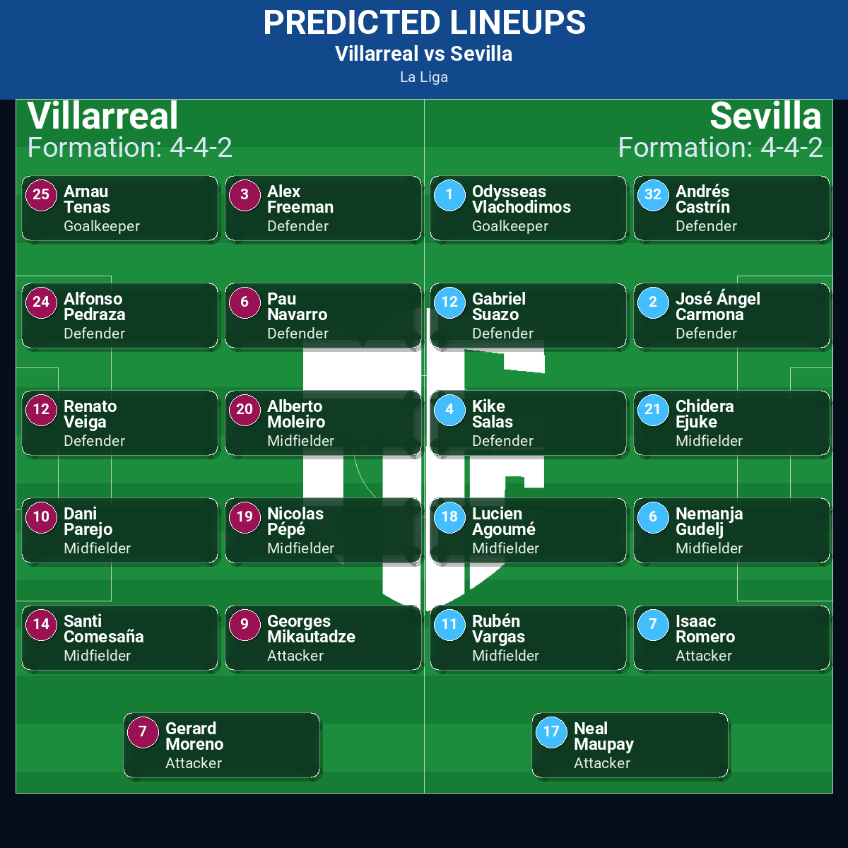 La Liga Match Week 12 May 2026 to 18 May 2026 Predictions: Best Odds and Match Previews 100 Villarreal vs Sevilla predicted lineups