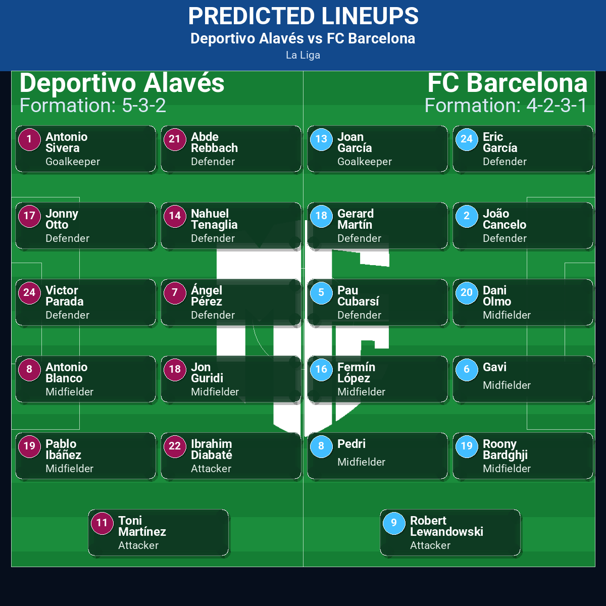 Deportivo Alavés vs FC Barcelona: Predictions, Betting Odds, Lineups, Preview 32 Deportivo Alavés vs FC Barcelona predicted lineups